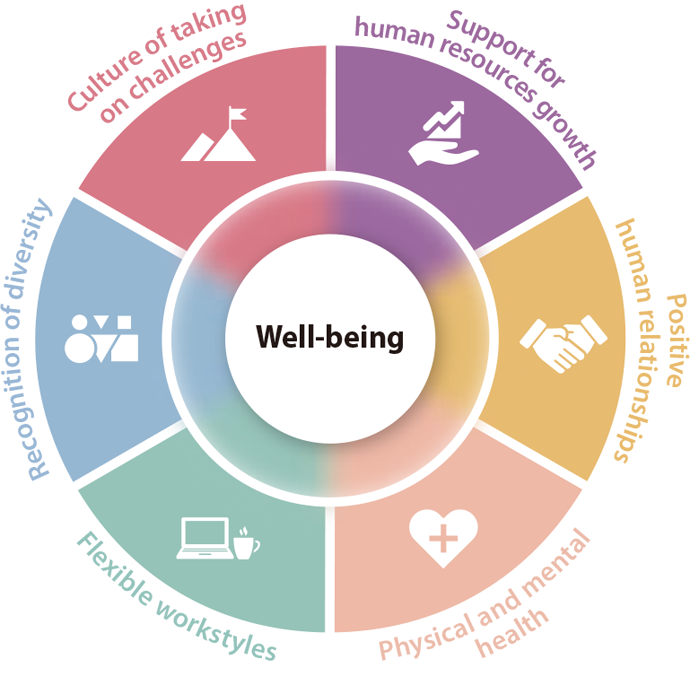 Well-being Management
