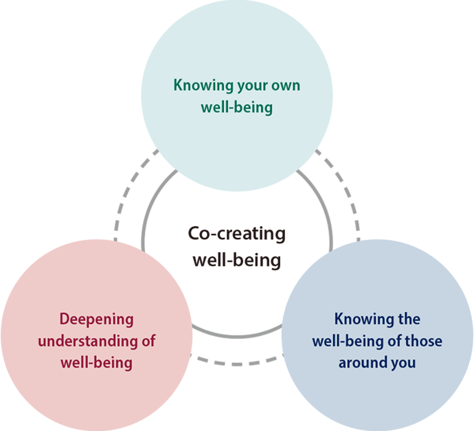 Three axes of well-being