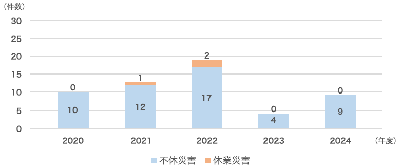 業務上災害件数