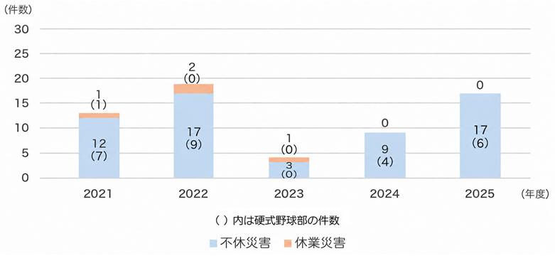 業務上災害件数