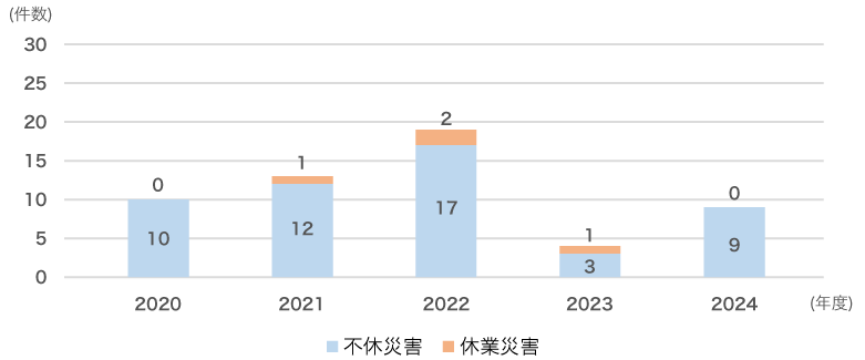 業務上災害件数