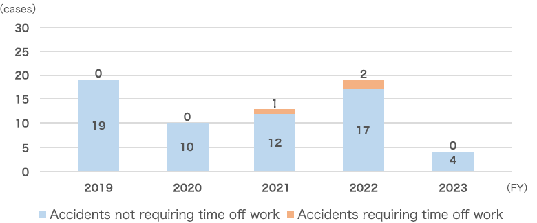 Occupational accidents
