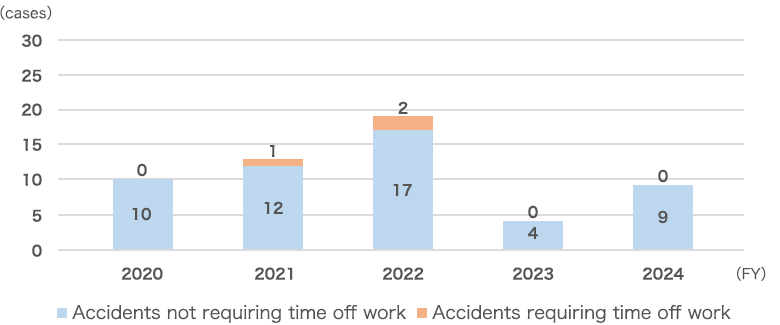Occupational accidents