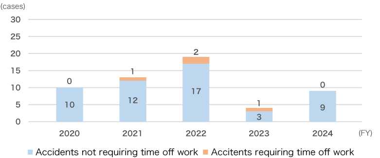 Occupational accidents