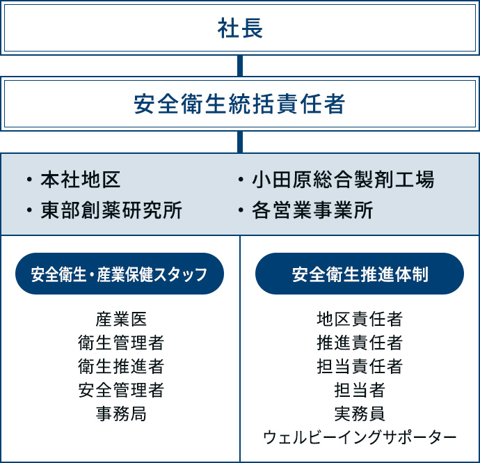 健康経営体制