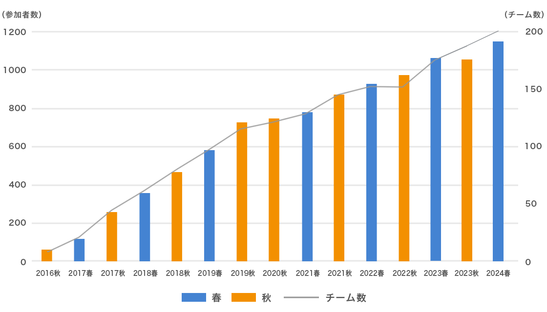 「みんなで歩活」参加者・チーム