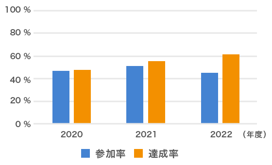 健康チャレンジキャンペーン参加率と達成率グラフ