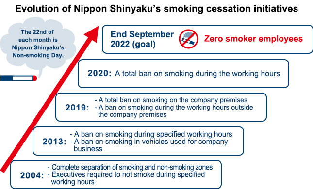 Evolution of Nippon Shinyaku's smoking cessation initiatives
