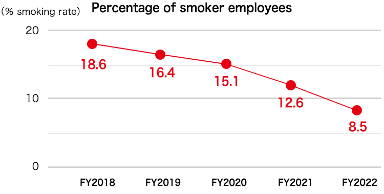 Percentage of smoker employees