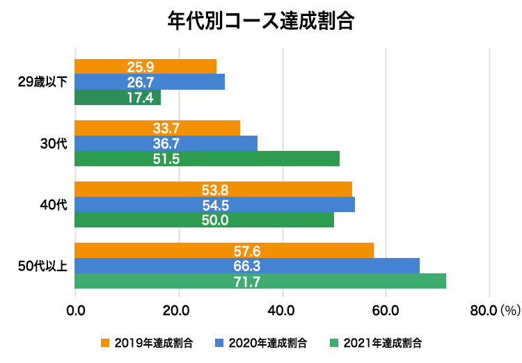 達成率グラフ