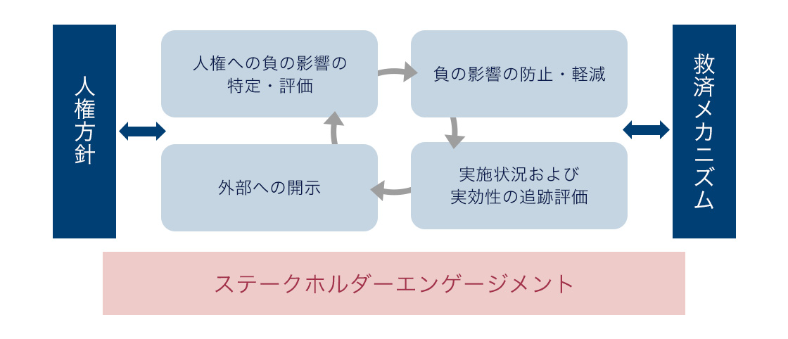 人権デュー・ディリジェンス イメージ