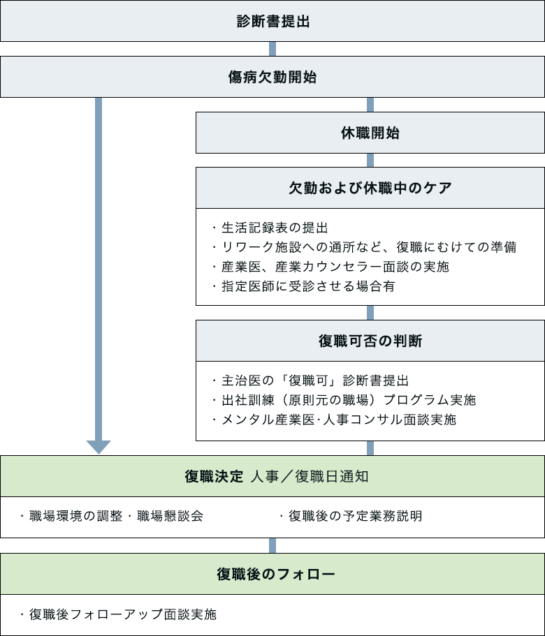 【イメージ図】メンタルヘルス不調による休職・復職の取り扱いの流れ