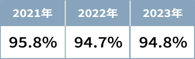 ストレスチェック受検率