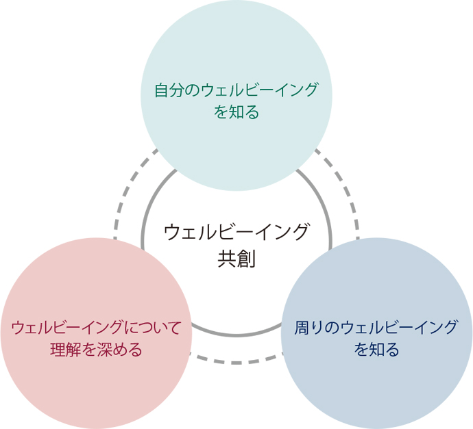 ウェルビーイング3つの軸