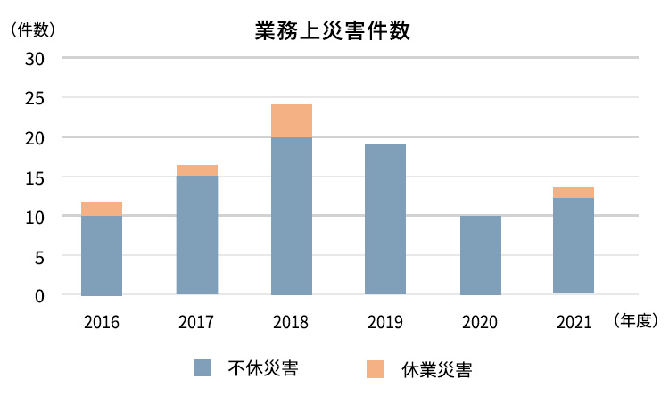 業務上災害件数