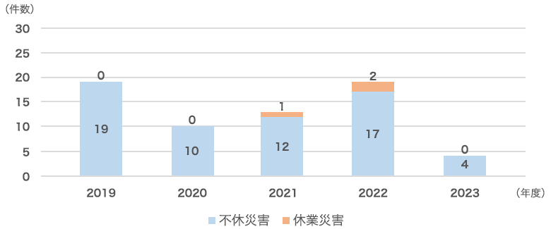 業務上災害件数