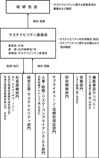 サステナビリティ推進体制図