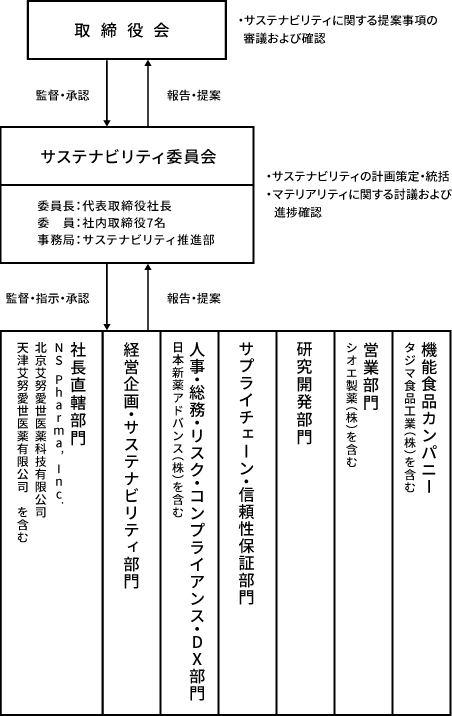サステナビリティ推進体制図