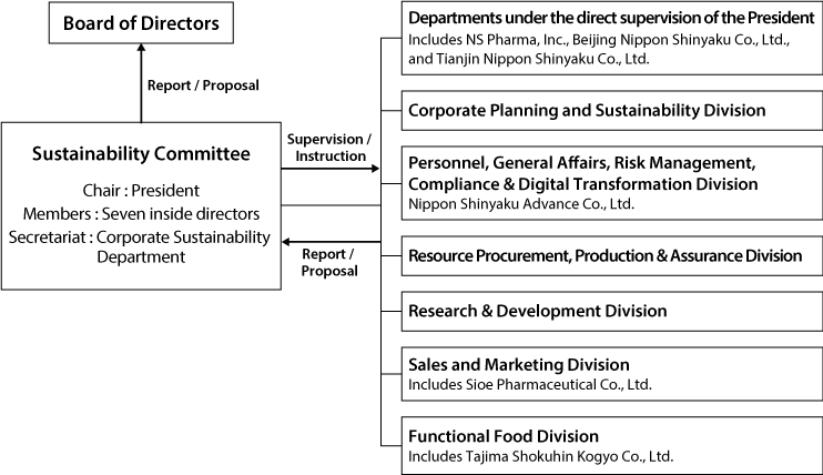 CSR Promotion System
