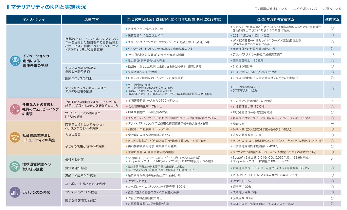 日本新薬グループのマテリアリティ