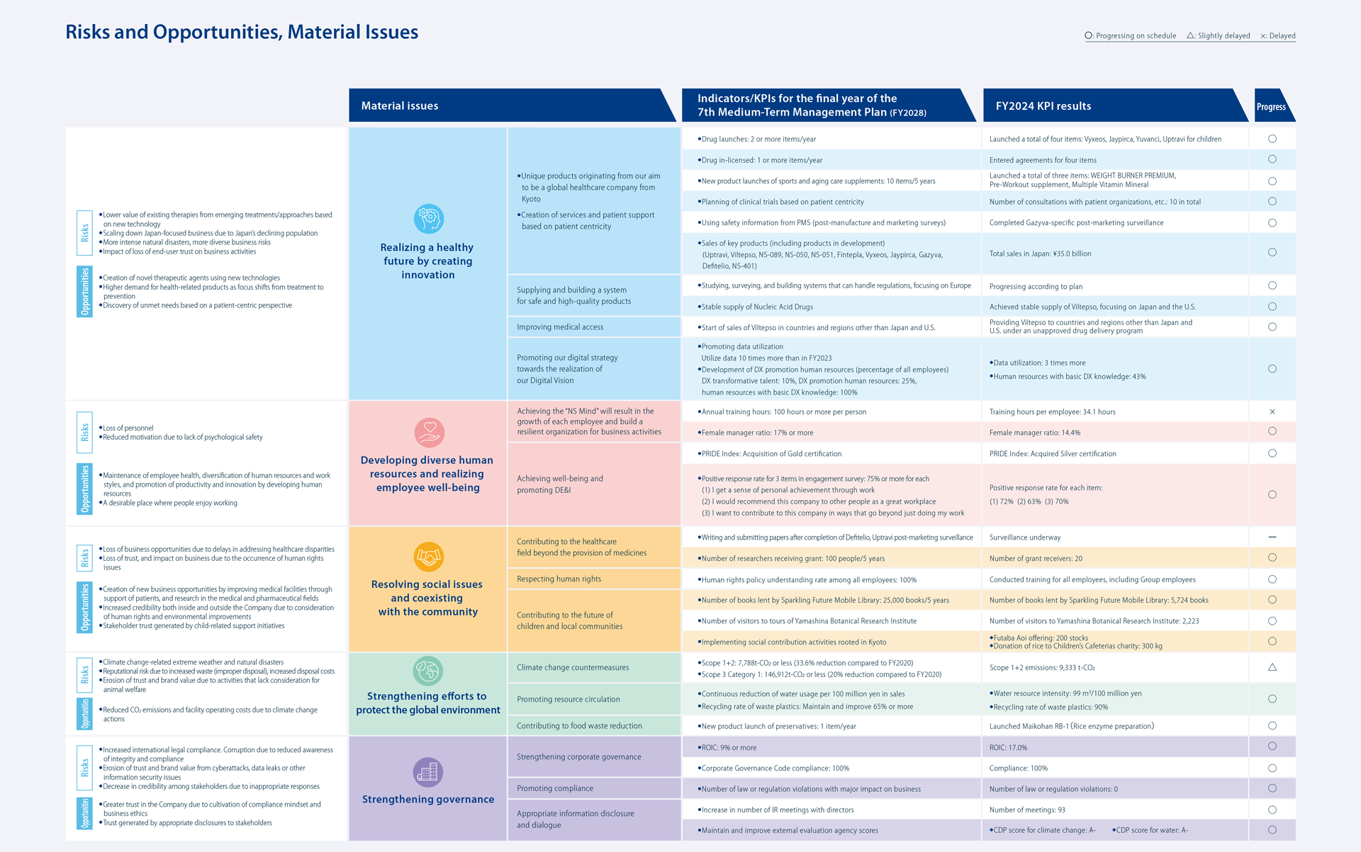Nippon Shinyaku Group’s Issues of Materiality