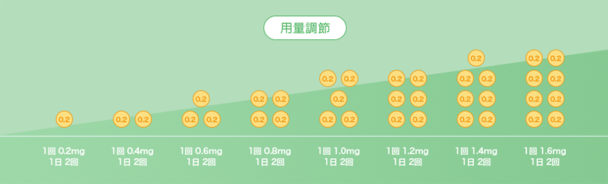 用量調節について