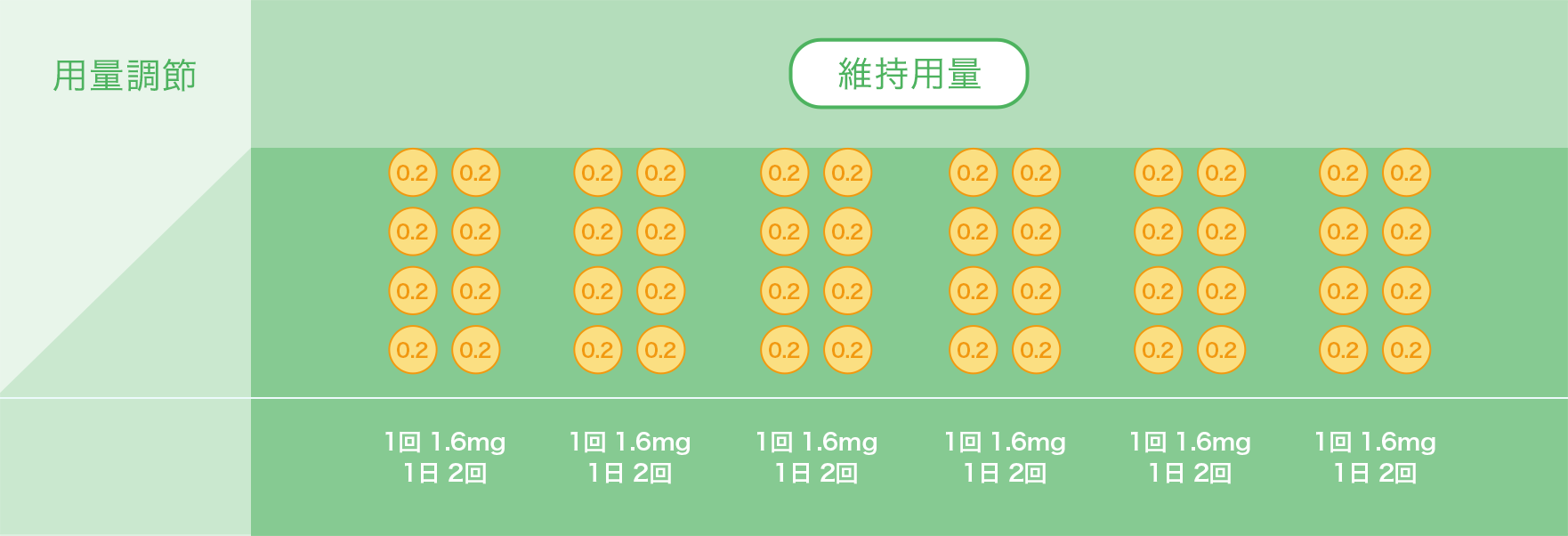 維持用量について